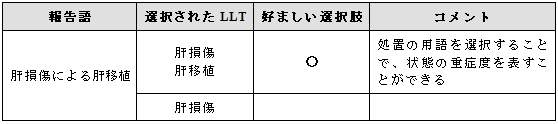 処置と診断が報告された場合